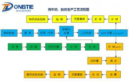 純牛奶、酸奶生產(chǎn)工藝流程圖
